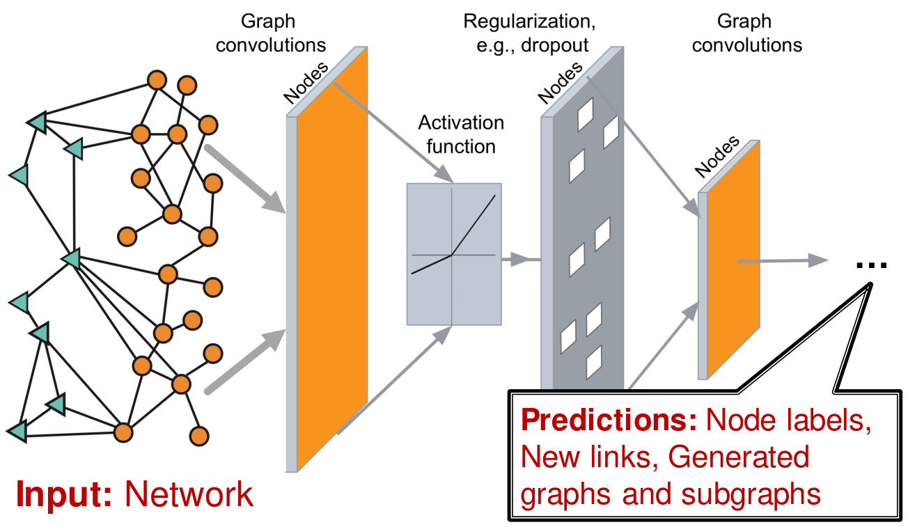 Machine Learning on Graphs