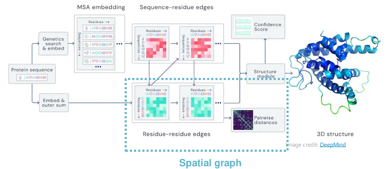 Gml Graph Machine Learning on Graphs